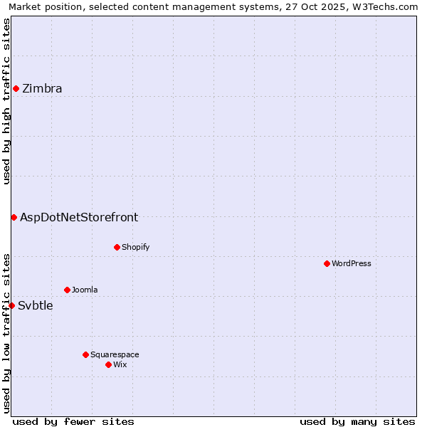 Market position of Zimbra vs. AspDotNetStorefront vs. Svbtle