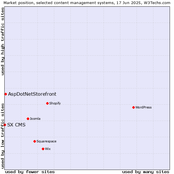 Market position of AspDotNetStorefront vs. SX CMS