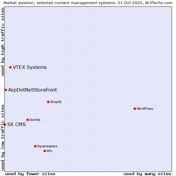Market position of VTEX Systems vs. AspDotNetStorefront vs. SX CMS