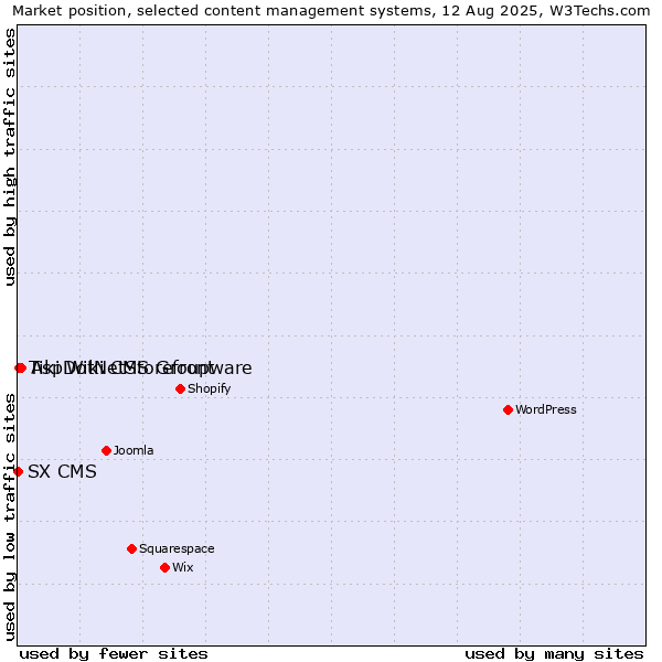 Market position of AspDotNetStorefront vs. Tiki Wiki CMS Groupware vs. SX CMS