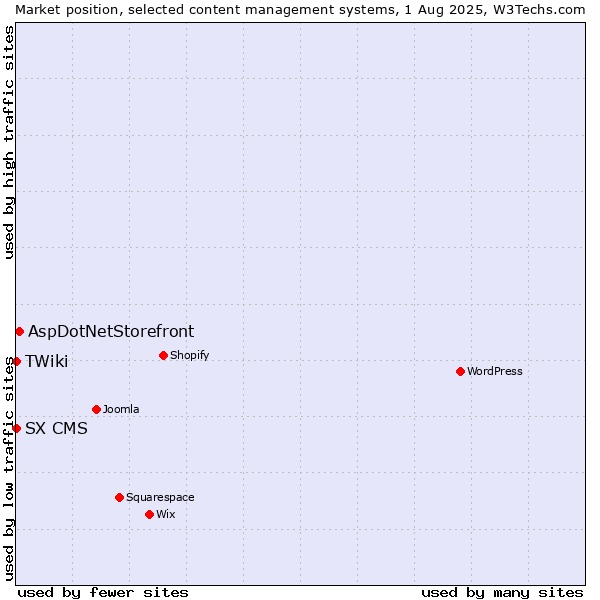 Market position of AspDotNetStorefront vs. SX CMS vs. TWiki