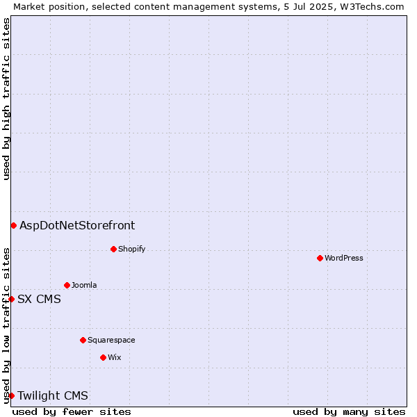 Market position of AspDotNetStorefront vs. SX CMS vs. Twilight CMS
