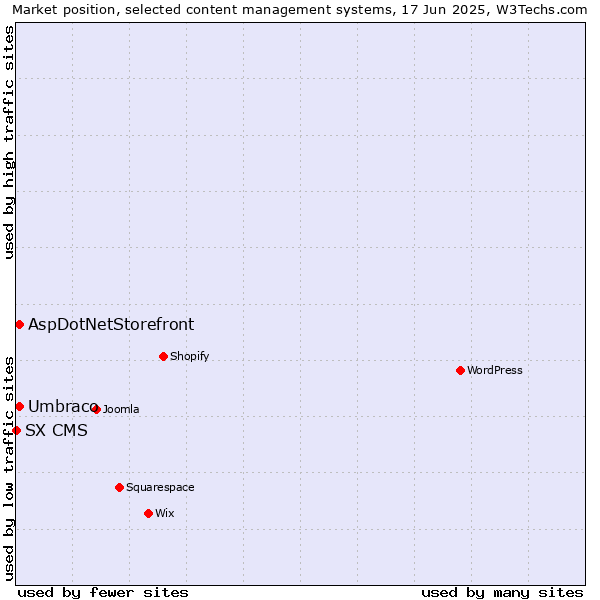 Market position of Umbraco vs. AspDotNetStorefront vs. SX CMS