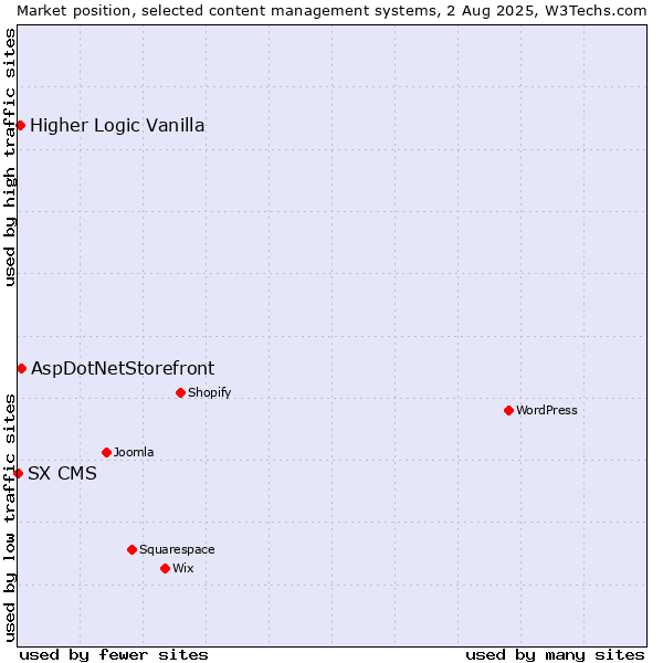 Market position of AspDotNetStorefront vs. Higher Logic Vanilla vs. SX CMS