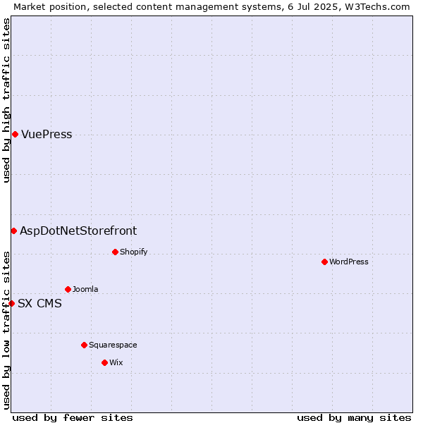 Market position of VuePress vs. AspDotNetStorefront vs. SX CMS