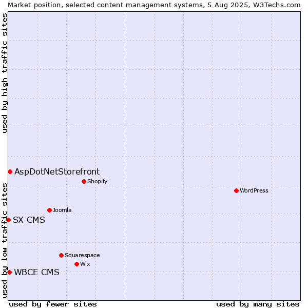 Market position of AspDotNetStorefront vs. WBCE CMS vs. SX CMS