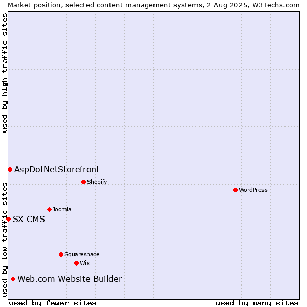 Market position of Web.com Website Builder vs. AspDotNetStorefront vs. SX CMS