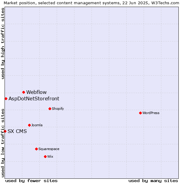 Market position of Webflow vs. AspDotNetStorefront vs. SX CMS
