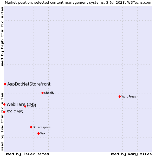 Market position of AspDotNetStorefront vs. SX CMS vs. WebHare CMS