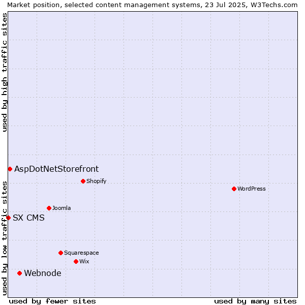 Market position of Webnode vs. AspDotNetStorefront vs. SX CMS