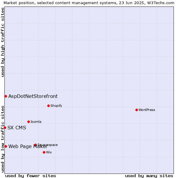 Market position of Web Page Maker vs. AspDotNetStorefront vs. SX CMS