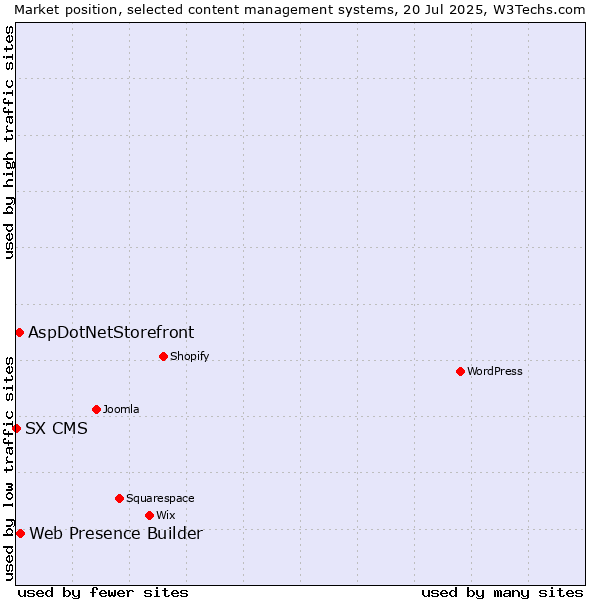 Market position of Web Presence Builder vs. AspDotNetStorefront vs. SX CMS