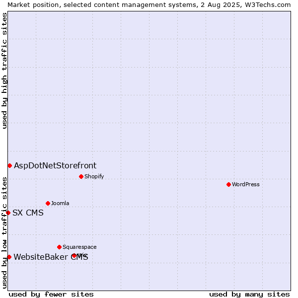Market position of AspDotNetStorefront vs. WebsiteBaker CMS vs. SX CMS