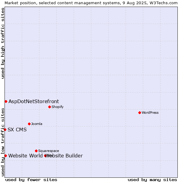 Market position of AspDotNetStorefront vs. Website World Website Builder vs. SX CMS