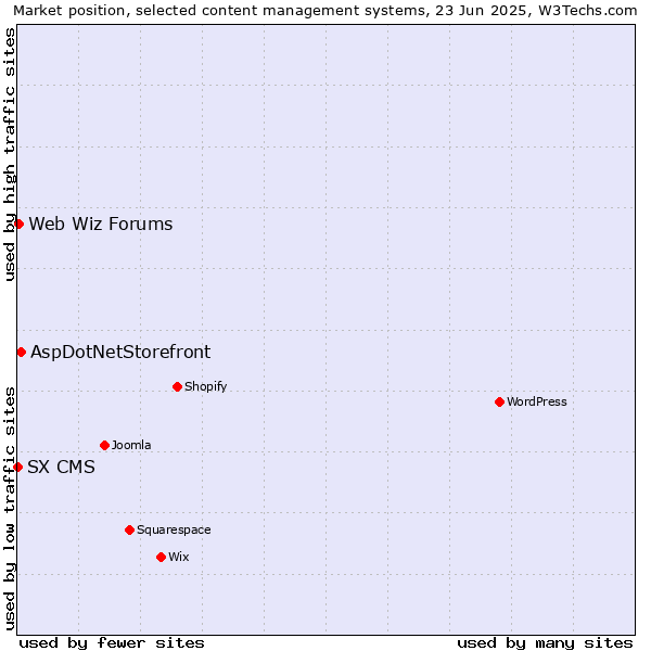 Market position of AspDotNetStorefront vs. Web Wiz Forums vs. SX CMS