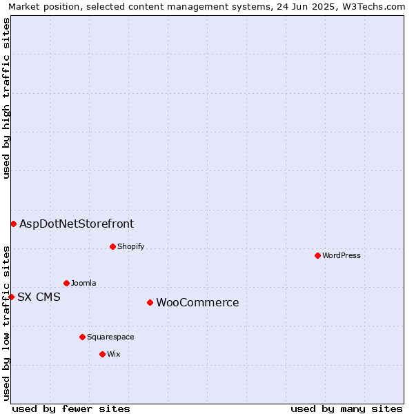 Market position of WooCommerce vs. AspDotNetStorefront vs. SX CMS