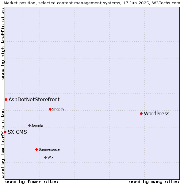 Market position of WordPress vs. AspDotNetStorefront vs. SX CMS