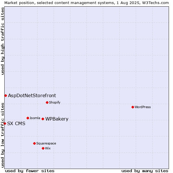 Market position of WPBakery vs. AspDotNetStorefront vs. SX CMS