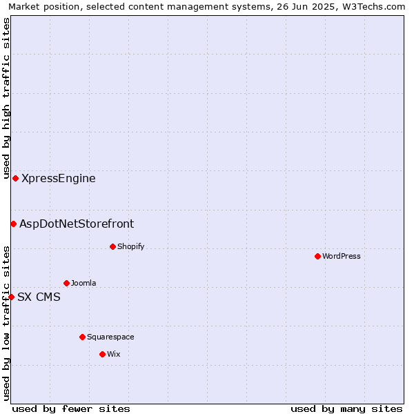 Market position of XpressEngine vs. AspDotNetStorefront vs. SX CMS