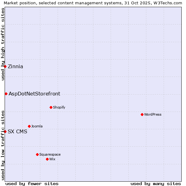 Market position of AspDotNetStorefront vs. Zinnia vs. SX CMS