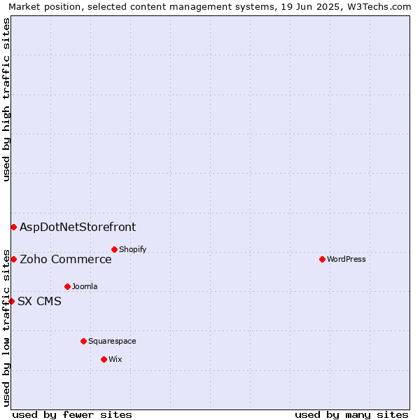 Market position of Zoho Commerce vs. AspDotNetStorefront vs. SX CMS