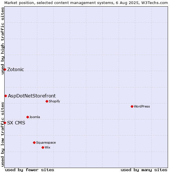 Market position of AspDotNetStorefront vs. Zotonic vs. SX CMS