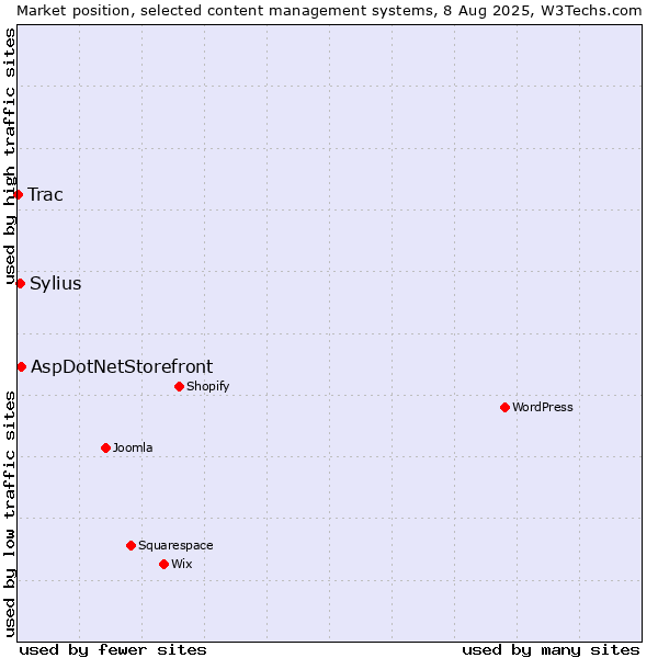 Market position of AspDotNetStorefront vs. Sylius vs. Trac