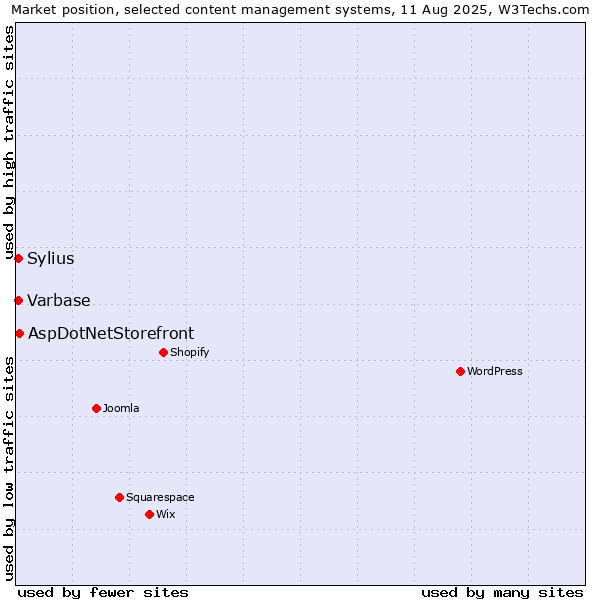 Market position of AspDotNetStorefront vs. Varbase vs. Sylius