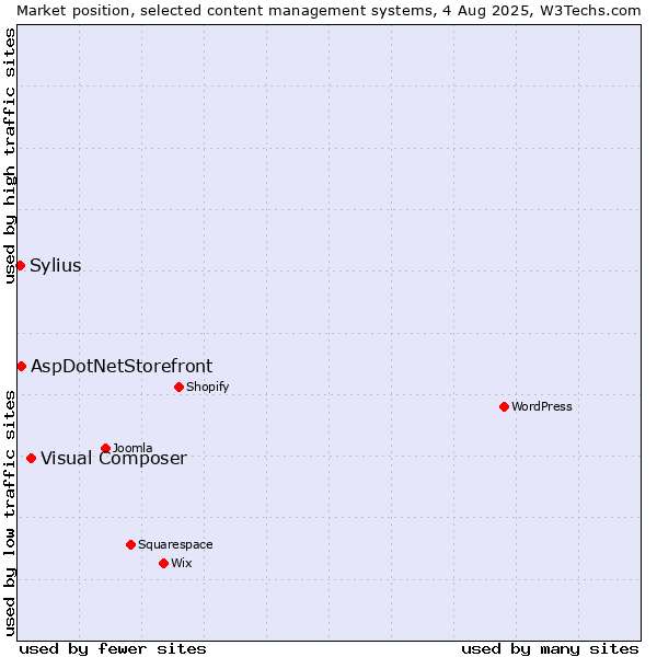 Market position of Visual Composer vs. AspDotNetStorefront vs. Sylius