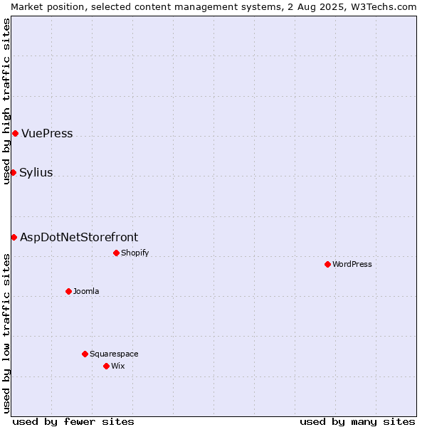 Market position of VuePress vs. AspDotNetStorefront vs. Sylius