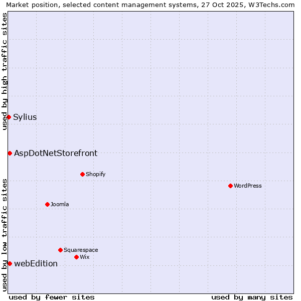 Market position of AspDotNetStorefront vs. webEdition vs. Sylius
