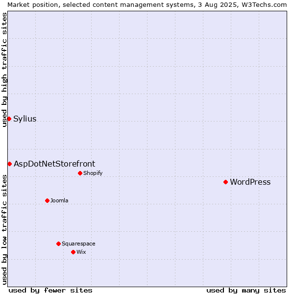 Market position of WordPress vs. AspDotNetStorefront vs. Sylius