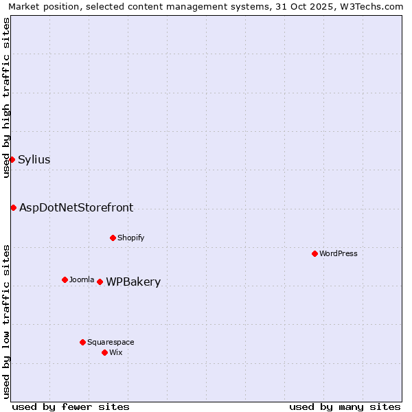 Market position of WPBakery vs. AspDotNetStorefront vs. Sylius