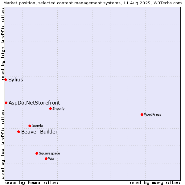 Market position of Beaver Builder vs. AspDotNetStorefront vs. Sylius