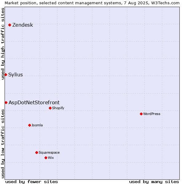 Market position of Zendesk vs. AspDotNetStorefront vs. Sylius