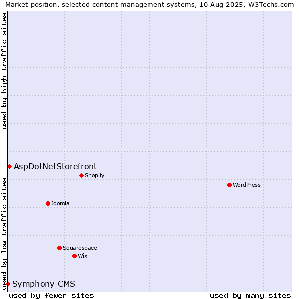 Market position of AspDotNetStorefront vs. Symphony CMS