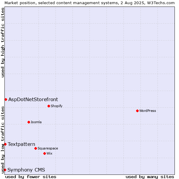 Market position of AspDotNetStorefront vs. Textpattern vs. Symphony CMS