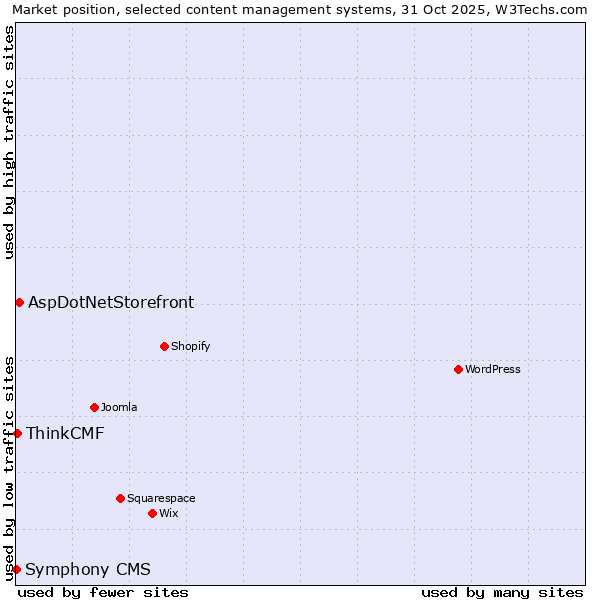 Market position of AspDotNetStorefront vs. ThinkCMF vs. Symphony CMS