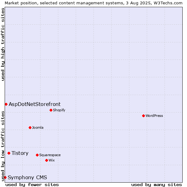 Market position of Tistory vs. AspDotNetStorefront vs. Symphony CMS
