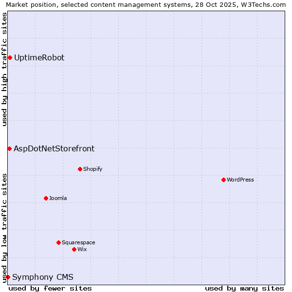 Market position of UptimeRobot vs. AspDotNetStorefront vs. Symphony CMS