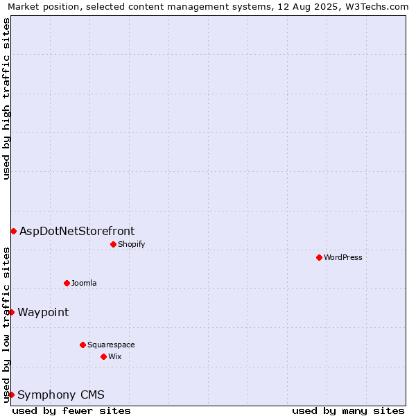 Market position of AspDotNetStorefront vs. Waypoint vs. Symphony CMS