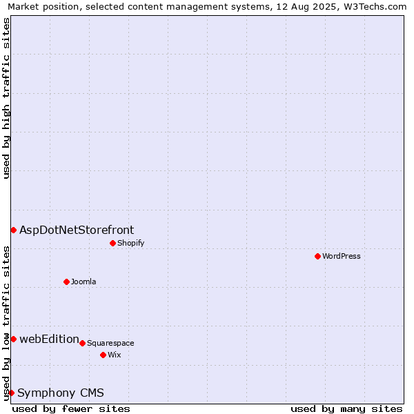 Market position of AspDotNetStorefront vs. webEdition vs. Symphony CMS