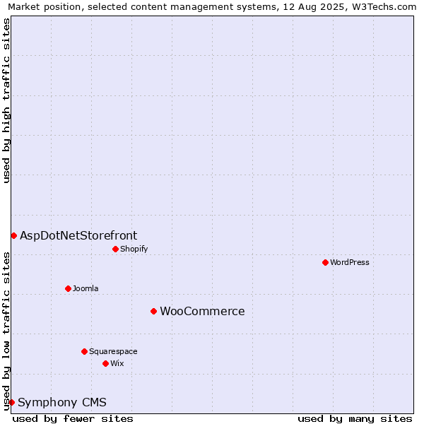 Market position of WooCommerce vs. AspDotNetStorefront vs. Symphony CMS