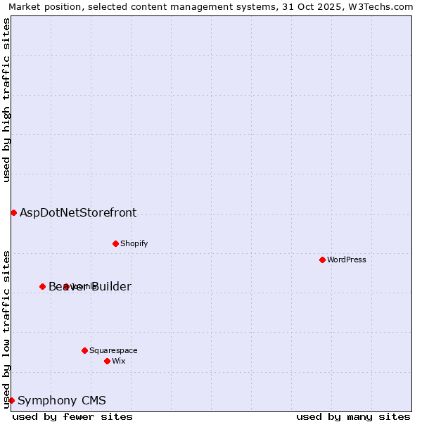 Market position of Beaver Builder vs. AspDotNetStorefront vs. Symphony CMS