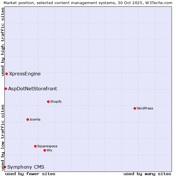 Market position of XpressEngine vs. AspDotNetStorefront vs. Symphony CMS