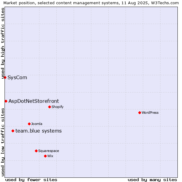 Market position of team.blue systems vs. AspDotNetStorefront vs. SysCom