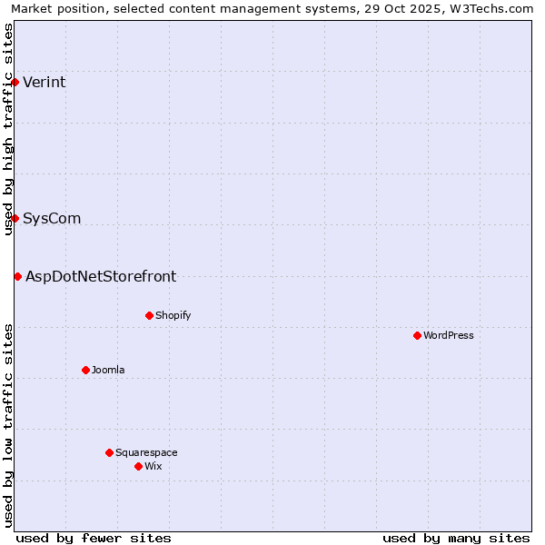 Market position of AspDotNetStorefront vs. Verint vs. SysCom
