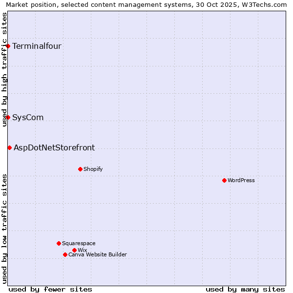Market position of AspDotNetStorefront vs. SysCom vs. Terminalfour
