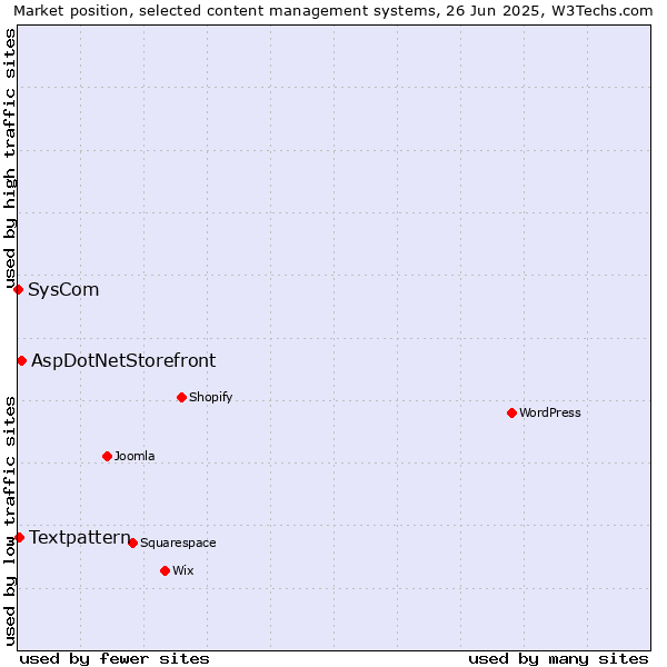 Market position of AspDotNetStorefront vs. Textpattern vs. SysCom