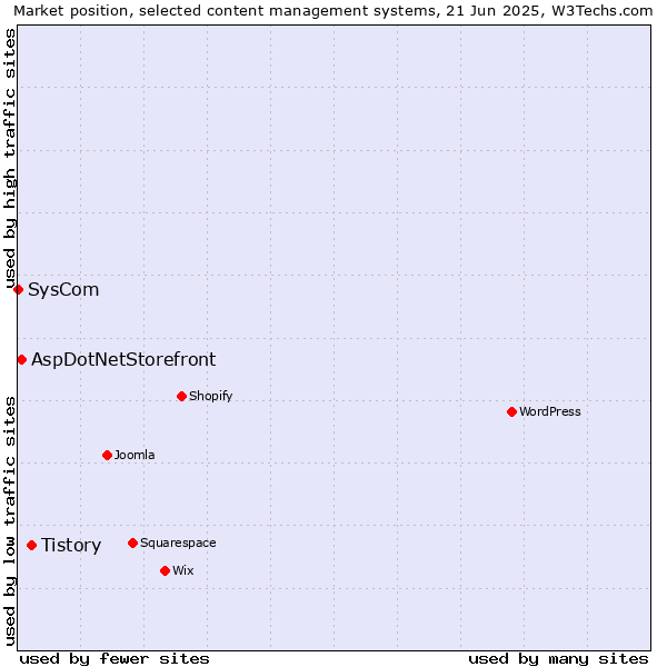 Market position of Tistory vs. AspDotNetStorefront vs. SysCom